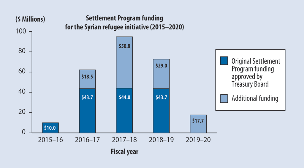 Bar graph showing original and additional amounts of Settlement Program funding allocated for the Syrian refugee initiative for the 2015–16 to 2019–20 fiscal years Bar graph showing original and additional amounts of Settlement Program funding allocated for the Syrian refugee initiative for the 2015–16 to 2019–20 fiscal years