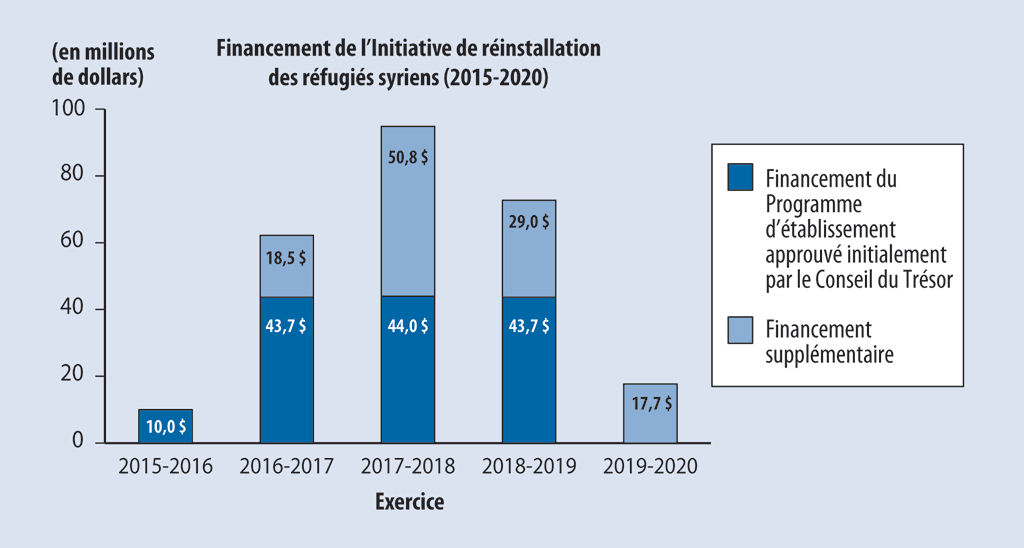 Graphique à barres montrant les fonds initiaux et les fonds supplémentaires affectés au Programme d’établissement dans le cadre du financement de l’Initiative de réinstallation des réfugiés syriens pour les exercices 2015-2016 à 2019-2020. Graphique à barres montrant les fonds initiaux et les fonds supplémentaires affectés au Programme d’établissement dans le cadre du financement de l’Initiative de réinstallation des réfugiés syriens pour les exercices 2015-2016 à 2019-2020.