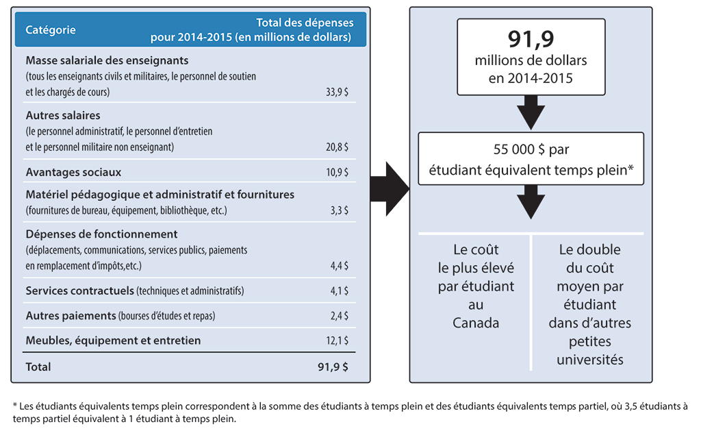 Diagramme montrant que le coût par étudiant au Collège militaire royal du Canada était deux fois plus élevé que le coût moyen dans d’autres petites universités.