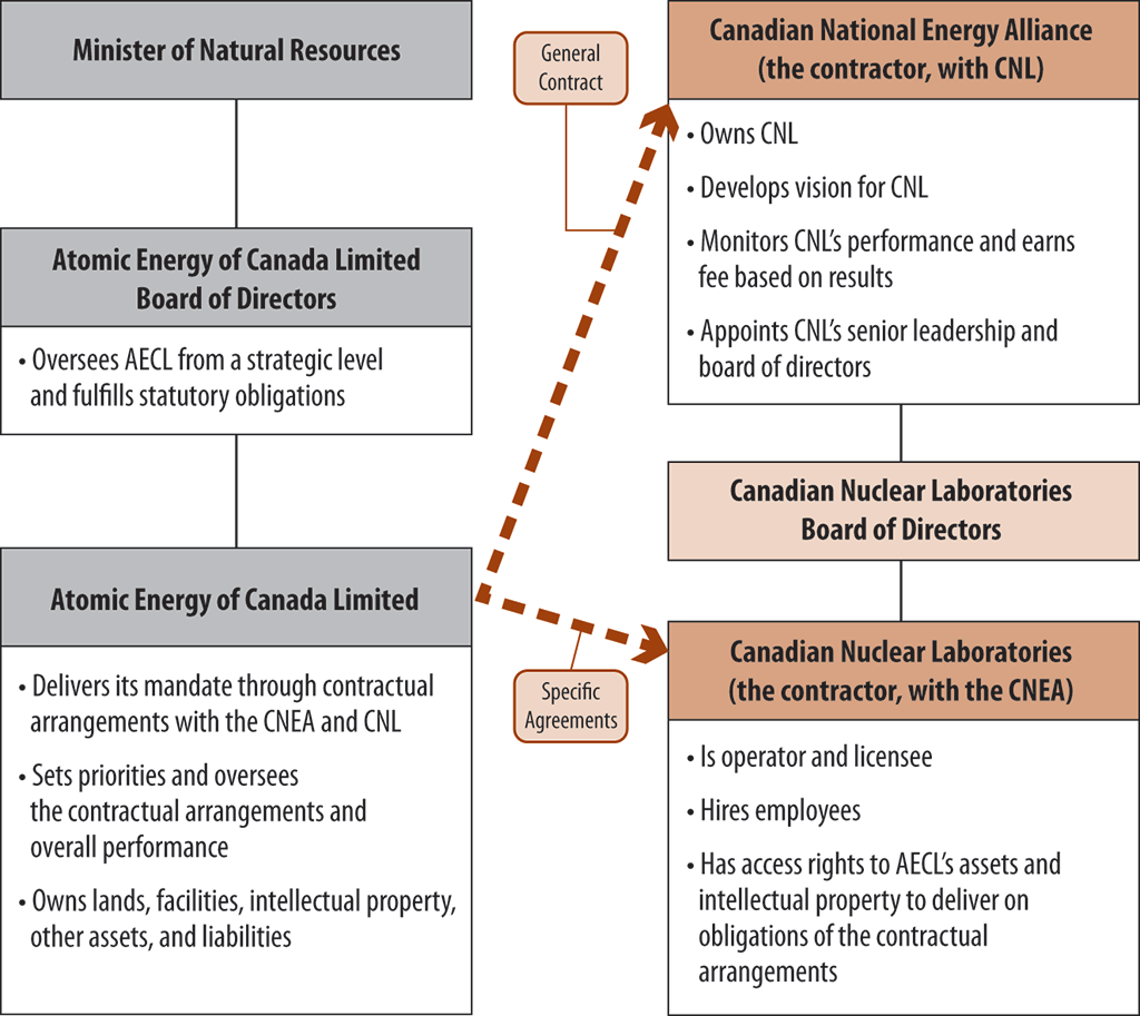 Chart showing the roles of the federal government, of Atomic Energy of Canada Limited, and of the private-sector contractor