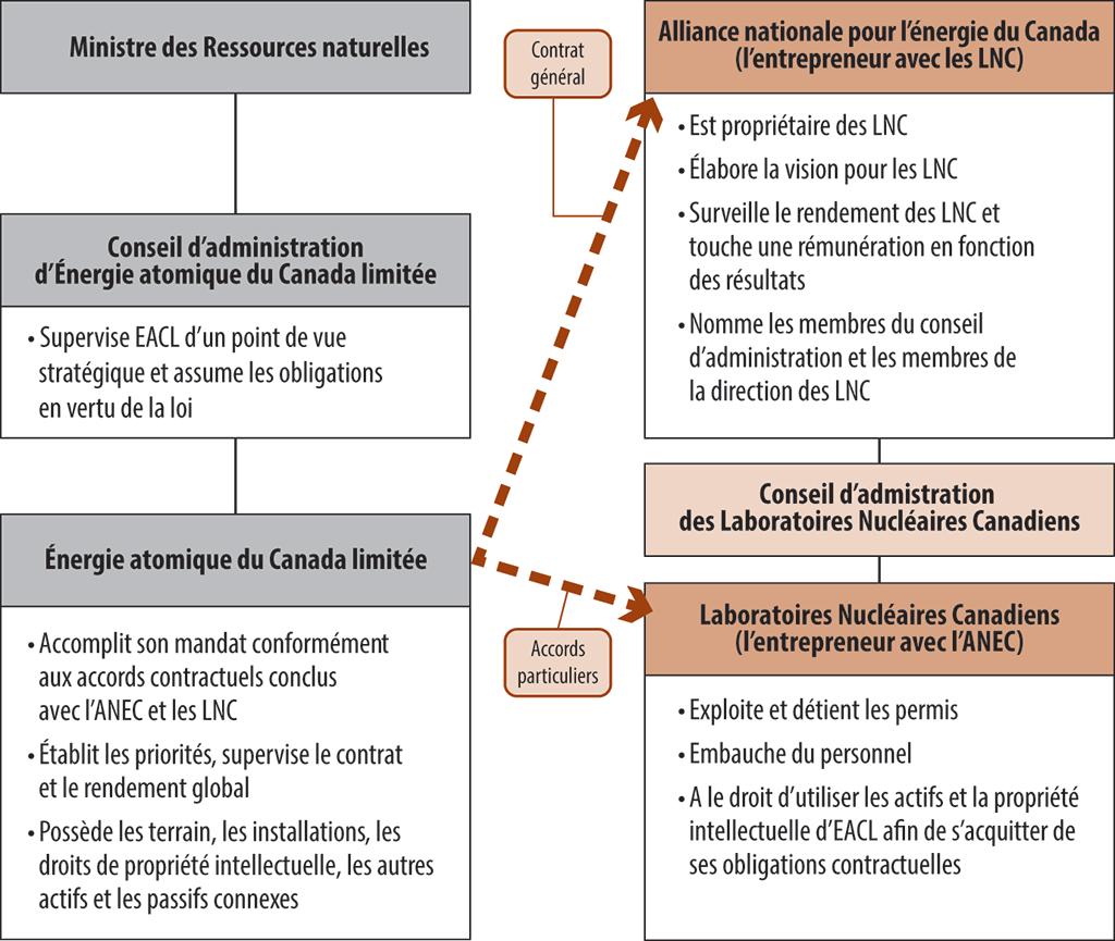 Diagramme montrant les rôles du gouvernement fédéral, d’Énergie atomique du Canada limitée et de l’entrepreneur du secteur privé