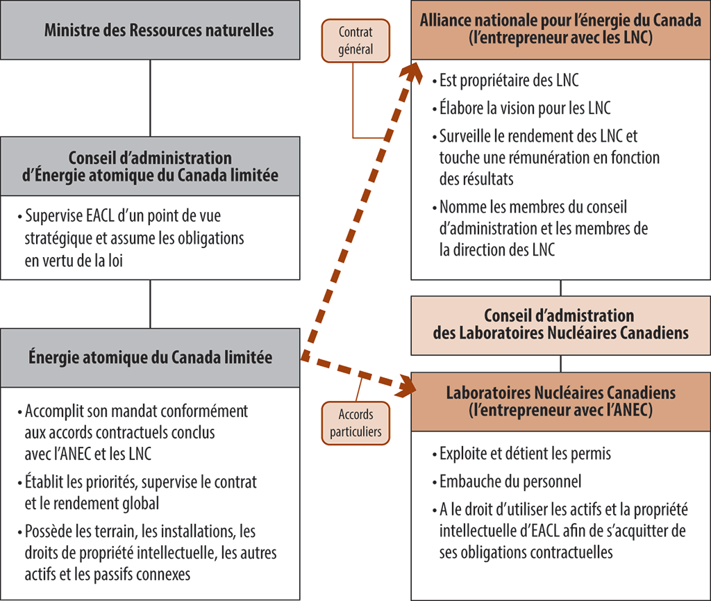 Diagramme montrant les rôles du gouvernement fédéral, d’Énergie atomique du Canada limitée et de l’entrepreneur du secteur privé Diagramme montrant les rôles du gouvernement fédéral, d’Énergie atomique du Canada limitée et de l’entrepreneur du secteur privé