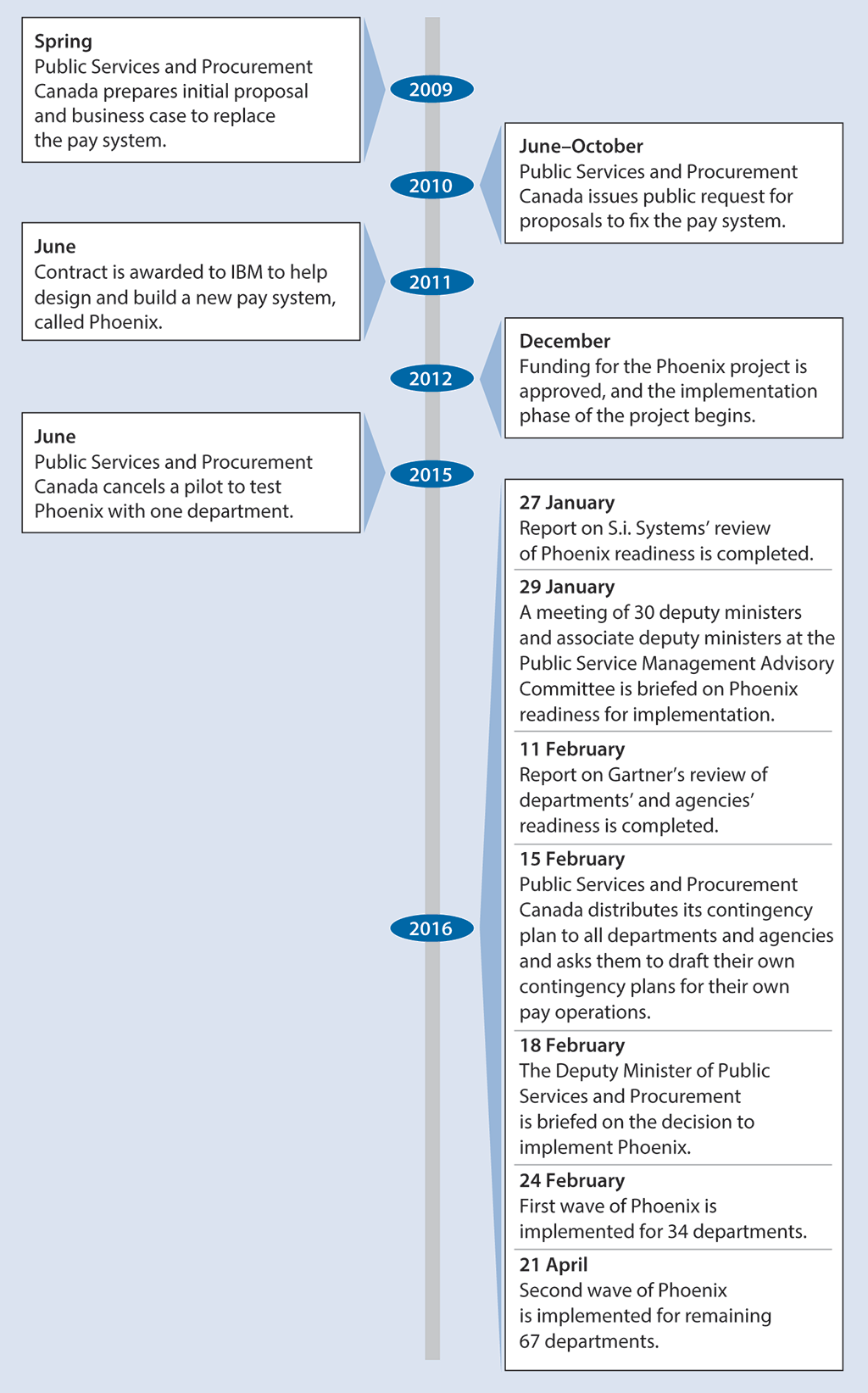 Timeline of key Phoenix milestones