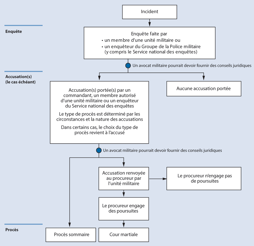 Ce diagramme montre les étapes de base du processus de justice militaire, de l’enquête faite sur un incident jusqu’au procès