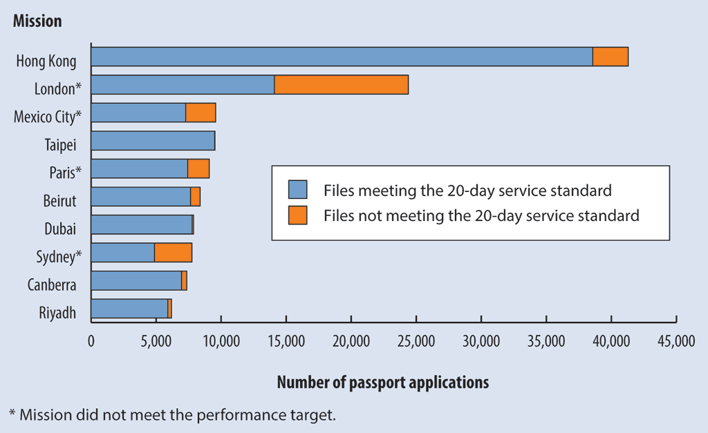 Chart showing the number of passports delivered within and beyond the 20-day service standard at the top 10 highest-volume missions