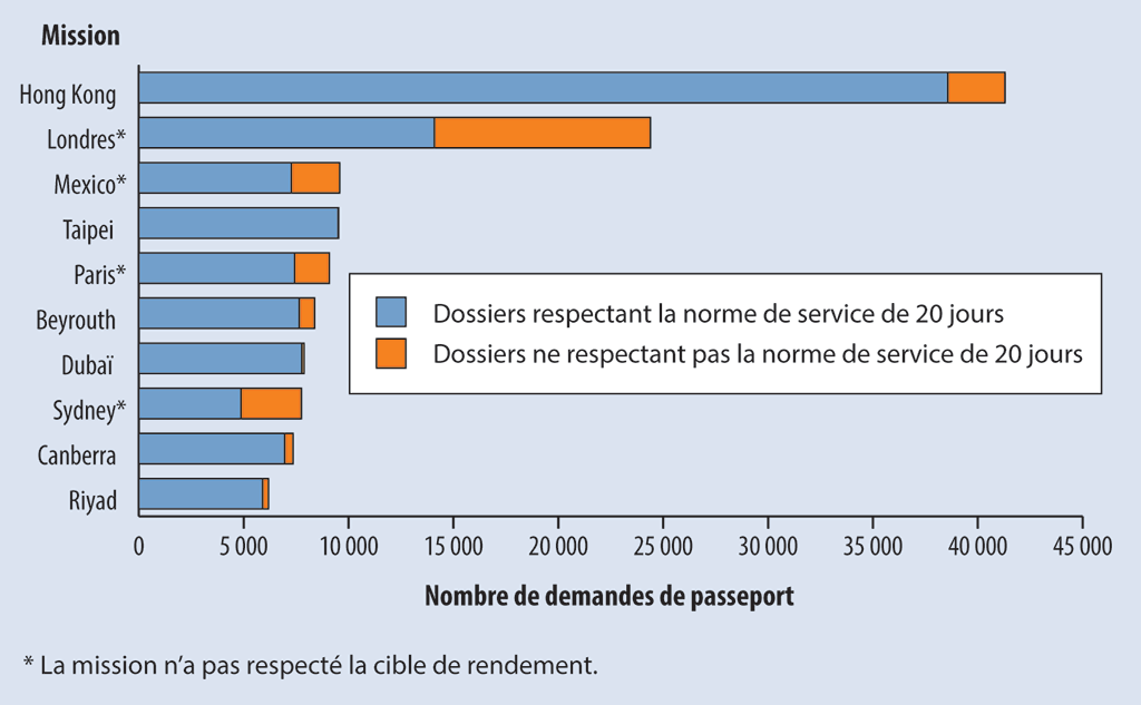 Diagramme montrant le nombre de passeports délivrés en respectant la norme de service de 20 jours, et au-delà de ce délai, dans les dix missions affichant les volumes les plus élevés de travail Diagramme montrant le nombre de passeports délivrés en respectant la norme de service de 20 jours, et au-delà de ce délai, dans les dix missions affichant les volumes les plus élevés de travail