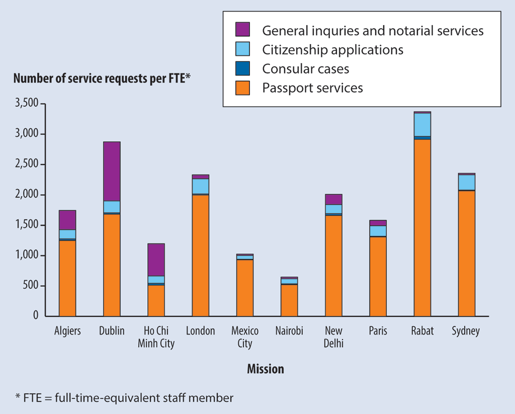 Chart showing the number of service requests per full-time-equivalent staff member handled in 10 missions around the world