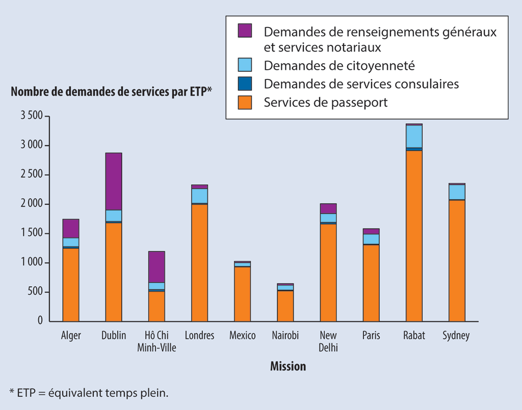 Diagramme montrant le nombre de demandes de services par équivalent temps plein gérées dans dix missions aux quatre coins du monde