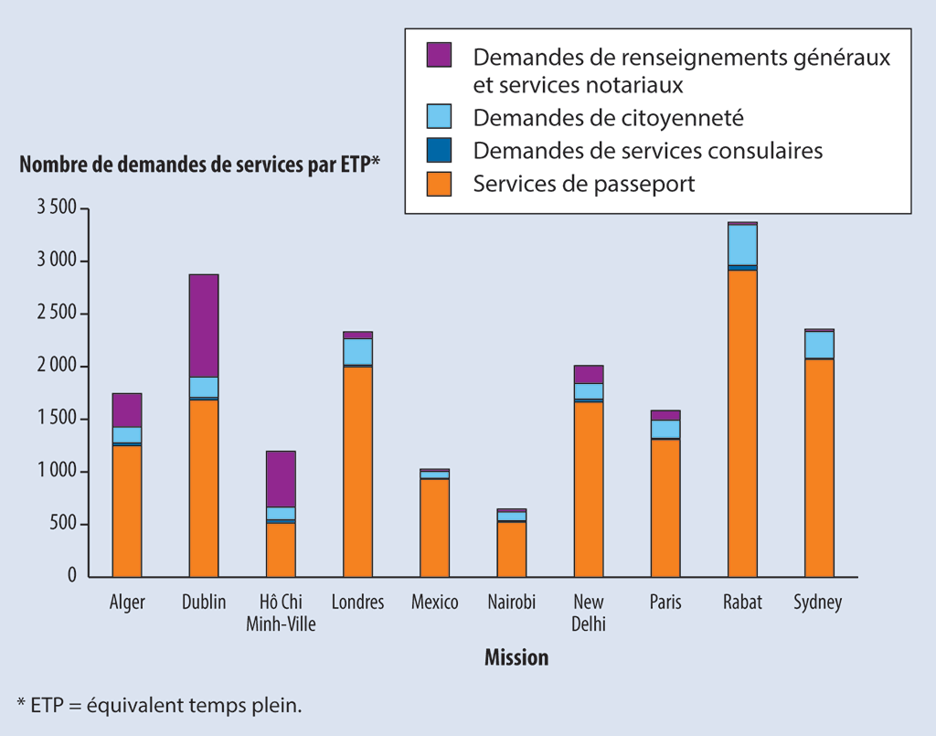 Diagramme montrant le nombre de demandes de services par équivalent temps plein gérées dans dix missions aux quatre coins du monde Diagramme montrant le nombre de demandes de services par équivalent temps plein gérées dans dix missions aux quatre coins du monde