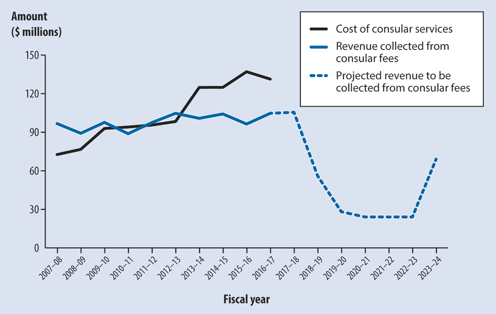 Chart showing the actual cost of consular services, actual revenue and projected revenue, from the 2007–08 to the 2023–24 fiscal years