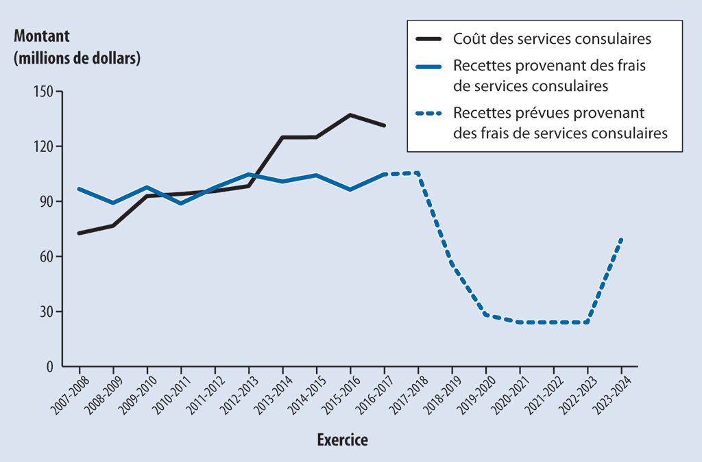 Diagramme montrant le coût, les recettes et les recettes prévues des services consulaires entre les exercices 2007-2008 et 2023-2024 Diagramme montrant le coût, les recettes et les recettes prévues des services consulaires entre les exercices 2007-2008 et 2023-2024