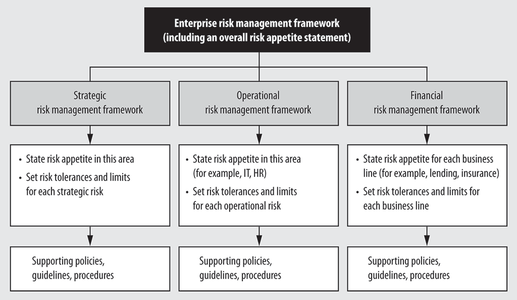 Chart showing a simplified overview of Export Development Canada’s enterprise risk management framework