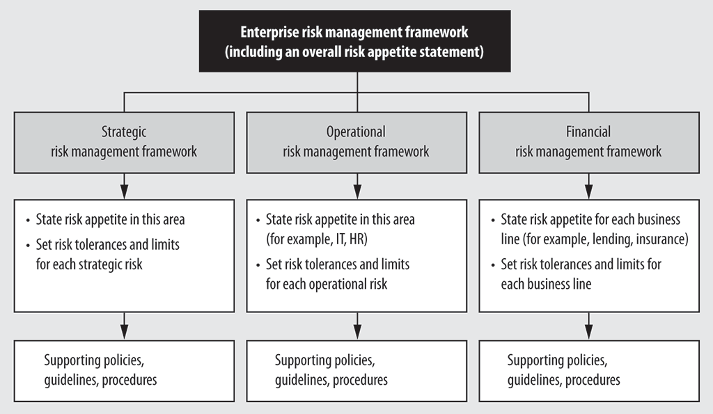 Chart showing a simplified overview of Export Development Canada’s enterprise risk management framework Chart showing a simplified overview of Export Development Canada’s enterprise risk management framework
