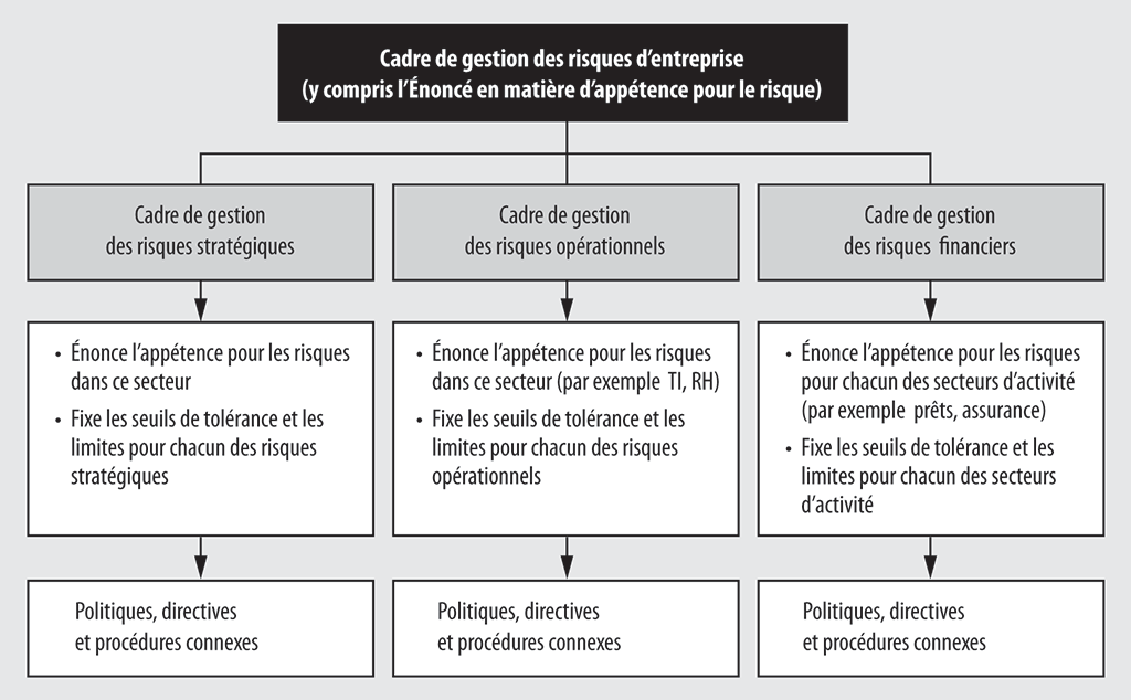 Diagramme montrant un aperçu simplifié du Cadre de gestion des risques d’Exportation et développement Canada