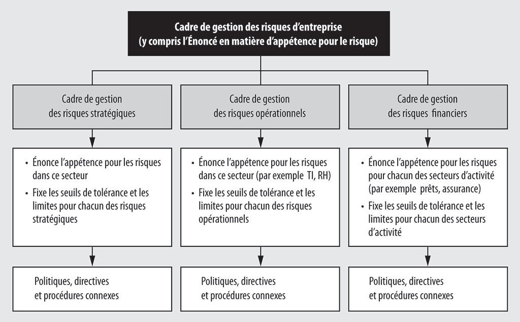 Diagramme montrant un aperçu simplifié du Cadre de gestion des risques d’Exportation et développement Canada Diagramme montrant un aperçu simplifié du Cadre de gestion des risques d’Exportation et développement Canada