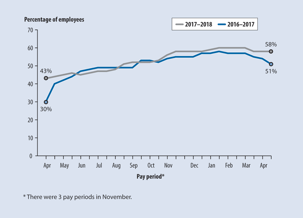 Line chart showing percentage of employees with errors in their paycheques Line chart showing percentage of employees with errors in their paycheques