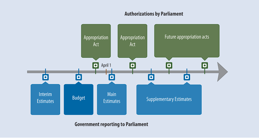 Illustration showing the reporting and authorization cycle for government expenditures Illustration showing the reporting and authorization cycle for government expenditures