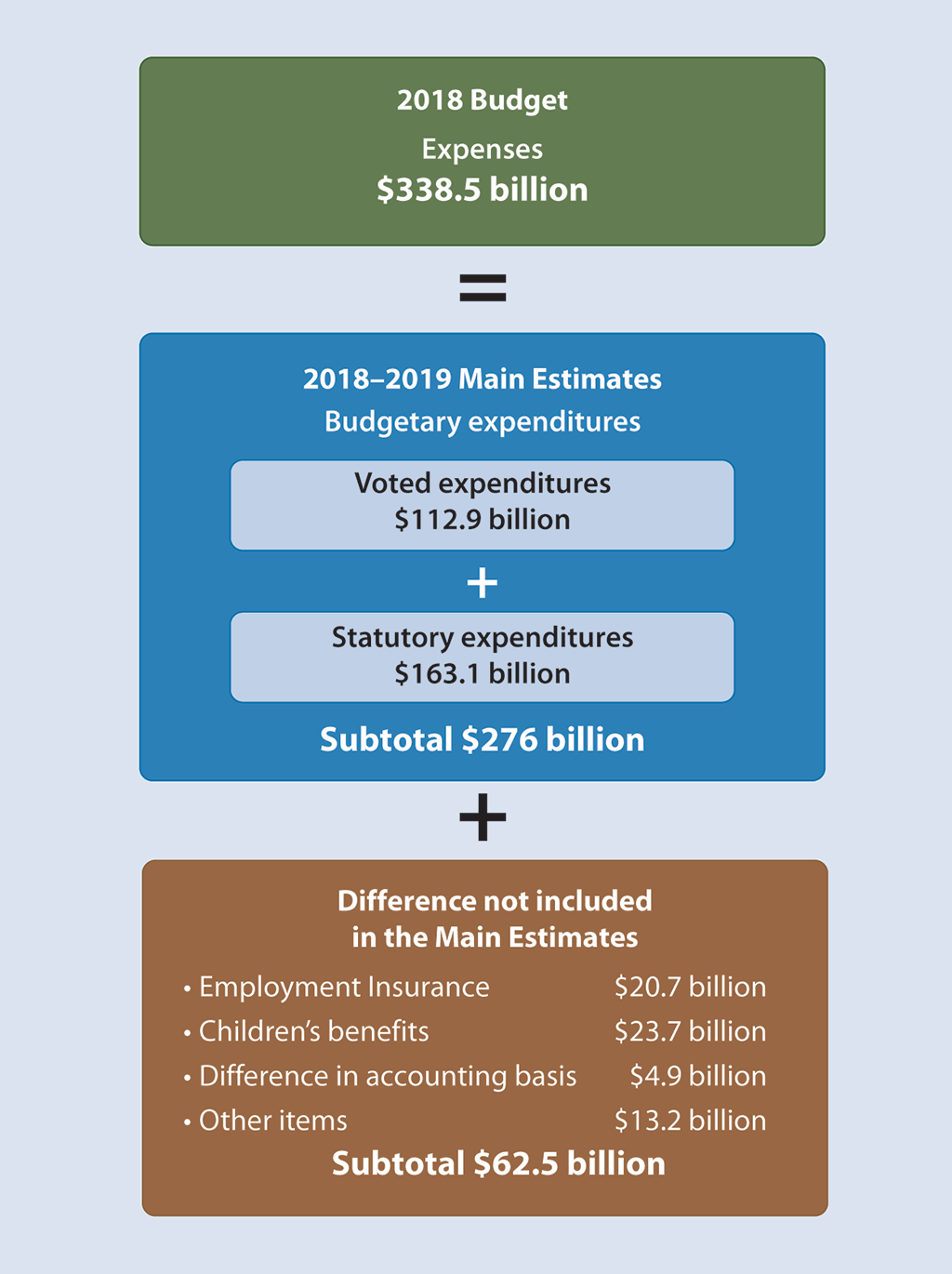 Illustration showing the components of government spending Illustration showing the components of government spending