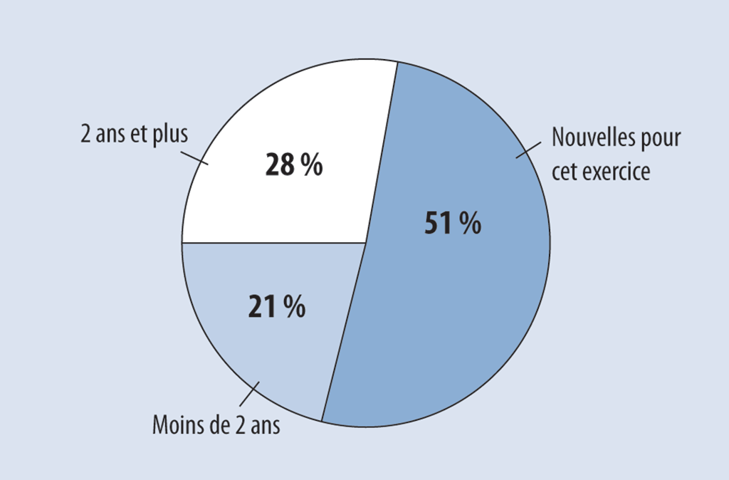Graphique à secteurs indiquant depuis combien de temps les observations non résolues des audits financiers de 2017-2018 étaient restées non résolues Graphique à secteurs indiquant depuis combien de temps les observations non résolues des audits financiers de 2017-2018 étaient restées non résolues