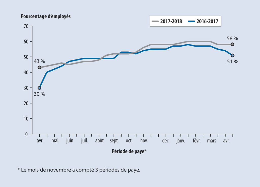 Graphique linéaire indiquant le pourcentage d’employés ayant une paye comportant des erreurs Graphique linéaire indiquant le pourcentage d’employés ayant une paye comportant des erreurs
