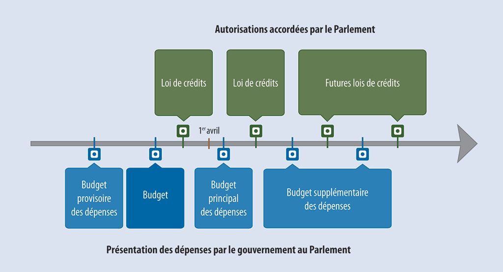 Diagramme représentant le cycle des rapports et des autorisations sur les dépenses gouvernementales Diagramme représentant le cycle des rapports et des autorisations sur les dépenses gouvernementales