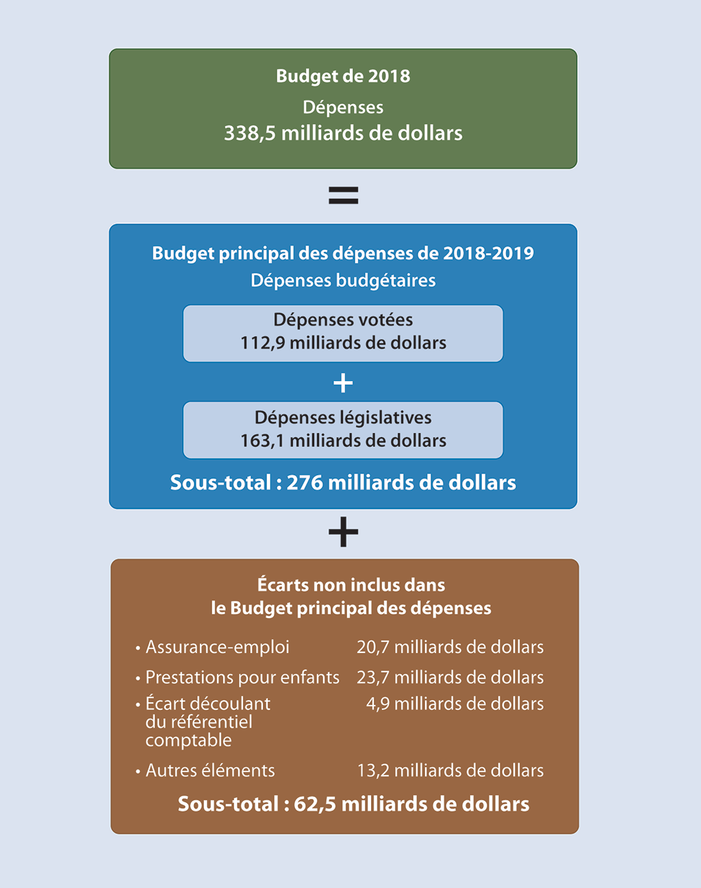 Diagramme indiquant les divers éléments des dépenses gouvernementales Diagramme indiquant les divers éléments des dépenses gouvernementales