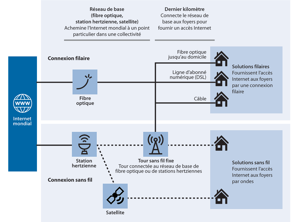Graphique illustrant l’infrastructure à large bande et l’acheminement des données Internet du réseau de base vers les foyers à partir de connexions filaires ou sans fil