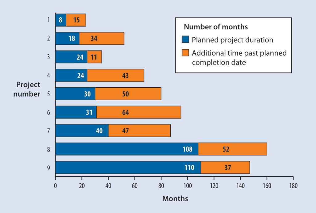 Bar graph showing the time that had elapsed past the planned completion dates for nine ongoing physical security projects