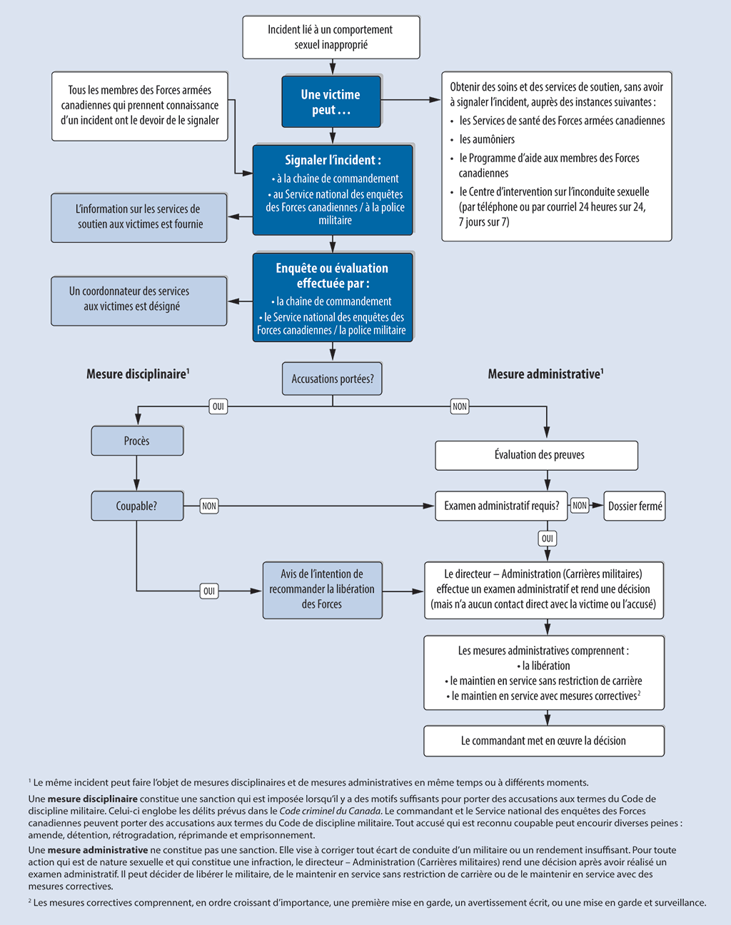 Organigramme montrant le processus pour signaler et divulguer des comportements sexuels inappropriés Organigramme montrant le processus pour signaler et divulguer des comportements sexuels inappropriés