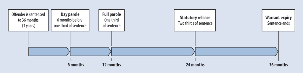 Timeline showing when offenders are eligible for different types of release during a three-year sentence Timeline showing when offenders are eligible for different types of release during a three-year sentence