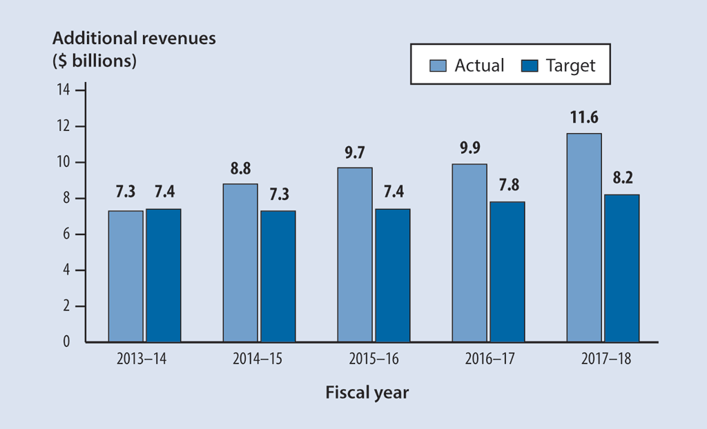 Canada Revenue Agency’s actual and targeted additional revenues from audit activities for the 2013–14 to 2017–18 fiscal years