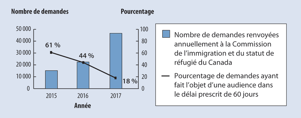 Graphique à barres montrant le nombre de demandes d’asile renvoyées annuellement de 2015 à 2017 et le pourcentage de demandes ayant fait l’objet d’une audience dans le délai prescrit de 60 jours