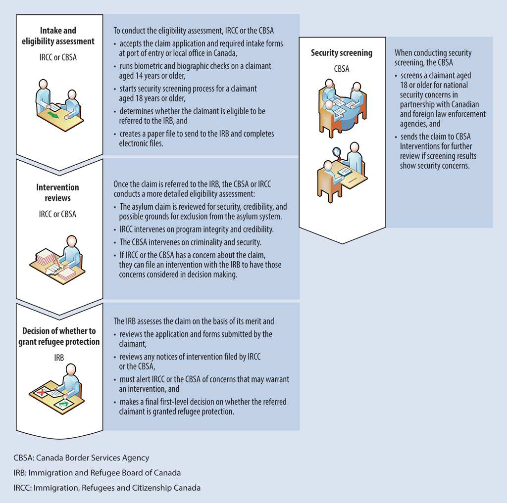 Diagram of the steps involved in processing asylum claims Diagram of the steps involved in processing asylum claims