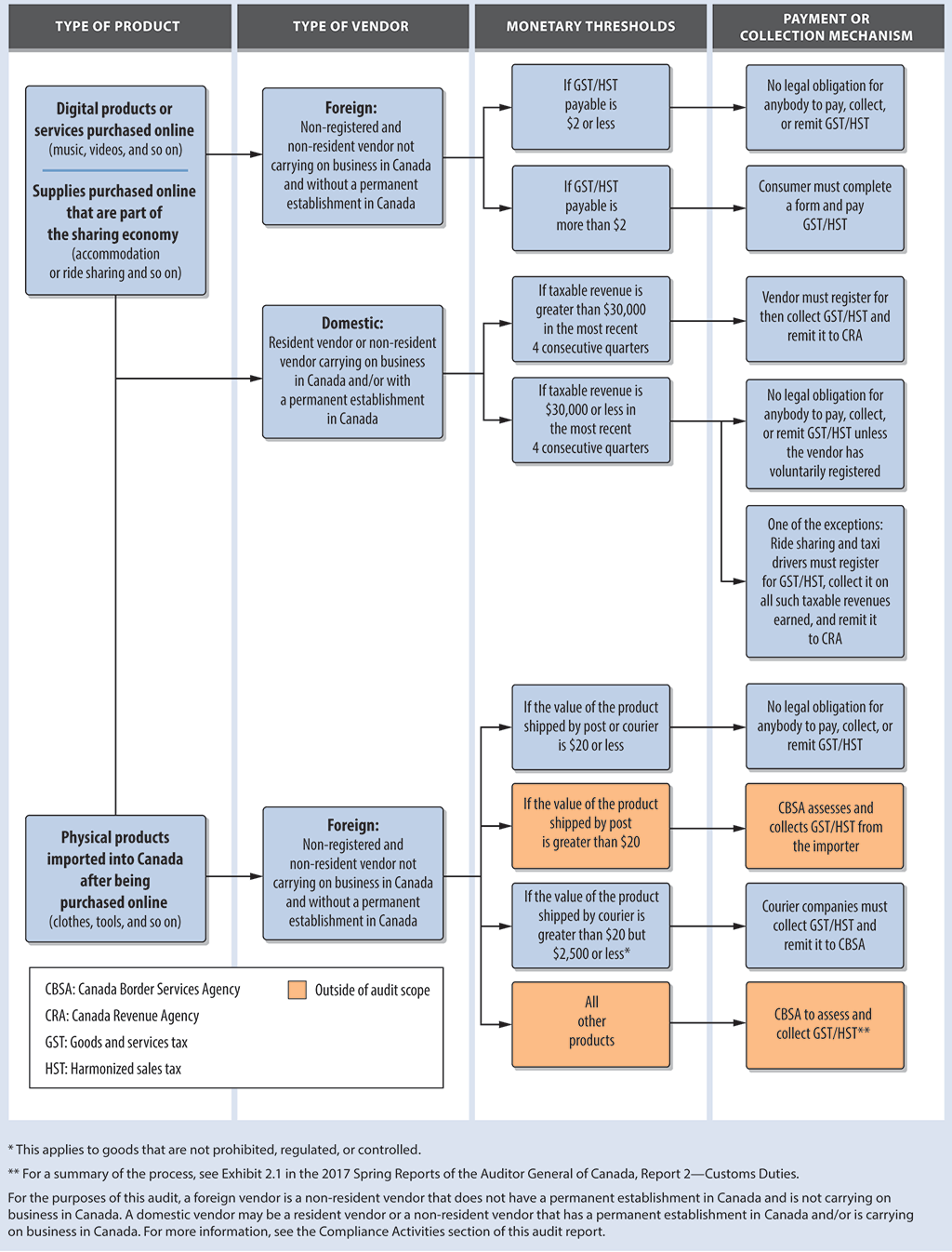 Chart showing current legislative obligations for the GST/HST in Canada for vendors and consumers