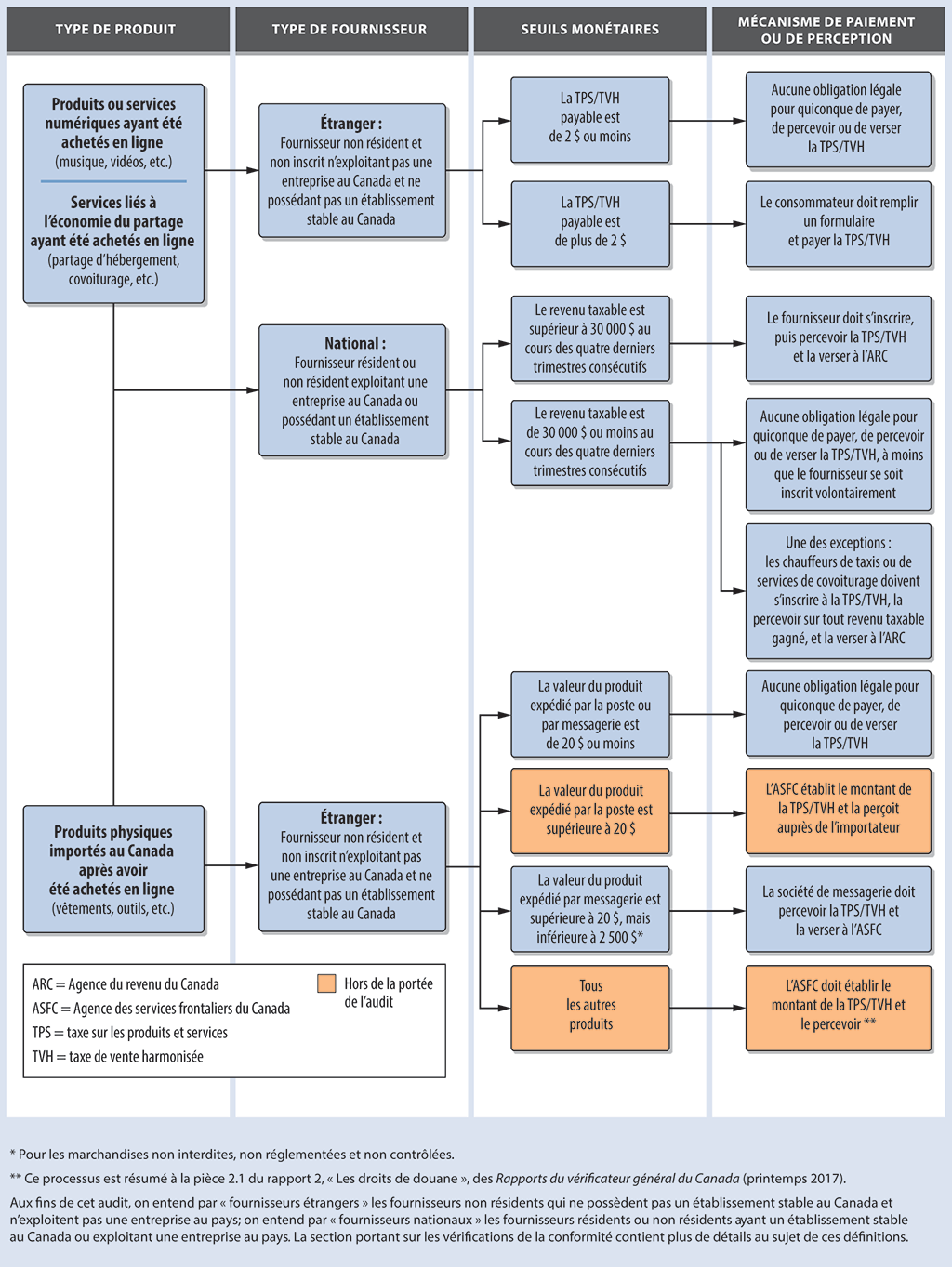 Graphique illustrant les obligations légales actuelles concernant la TPS/TVH au Canada pour les fournisseurs et les consommateurs Graphique illustrant les obligations légales actuelles concernant la TPS/TVH au Canada pour les fournisseurs et les consommateurs