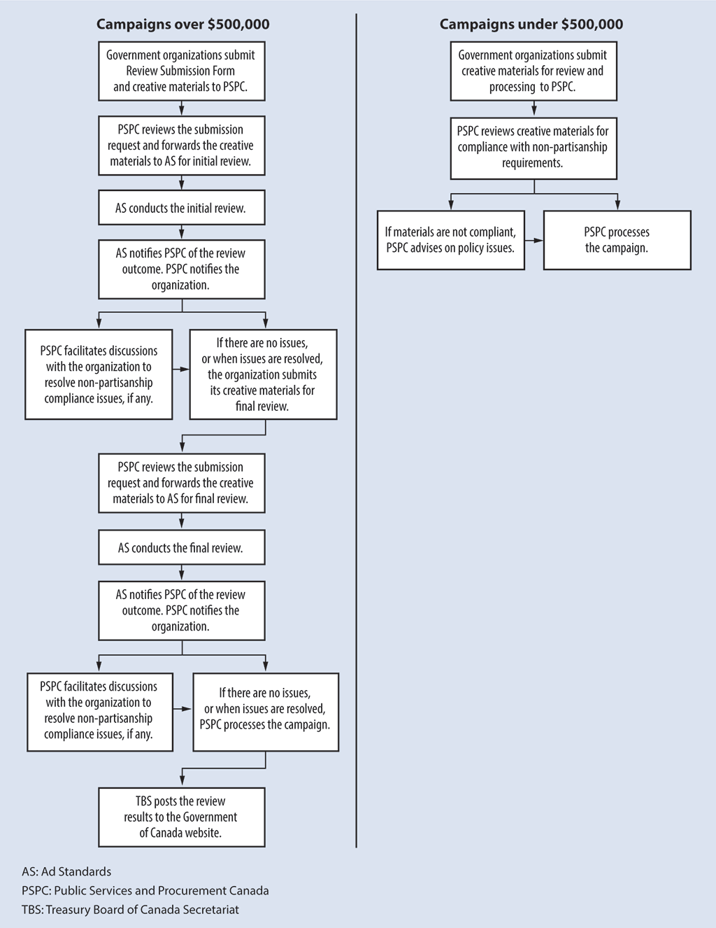 Treasury Board Secretariat Organizational Chart