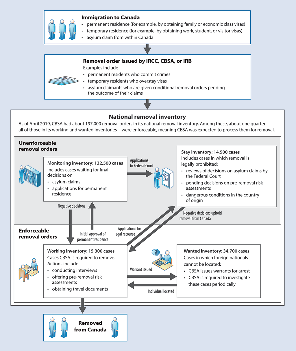Flow chart showing how the Canada Border Services Agency uses a national inventory to track removal orders