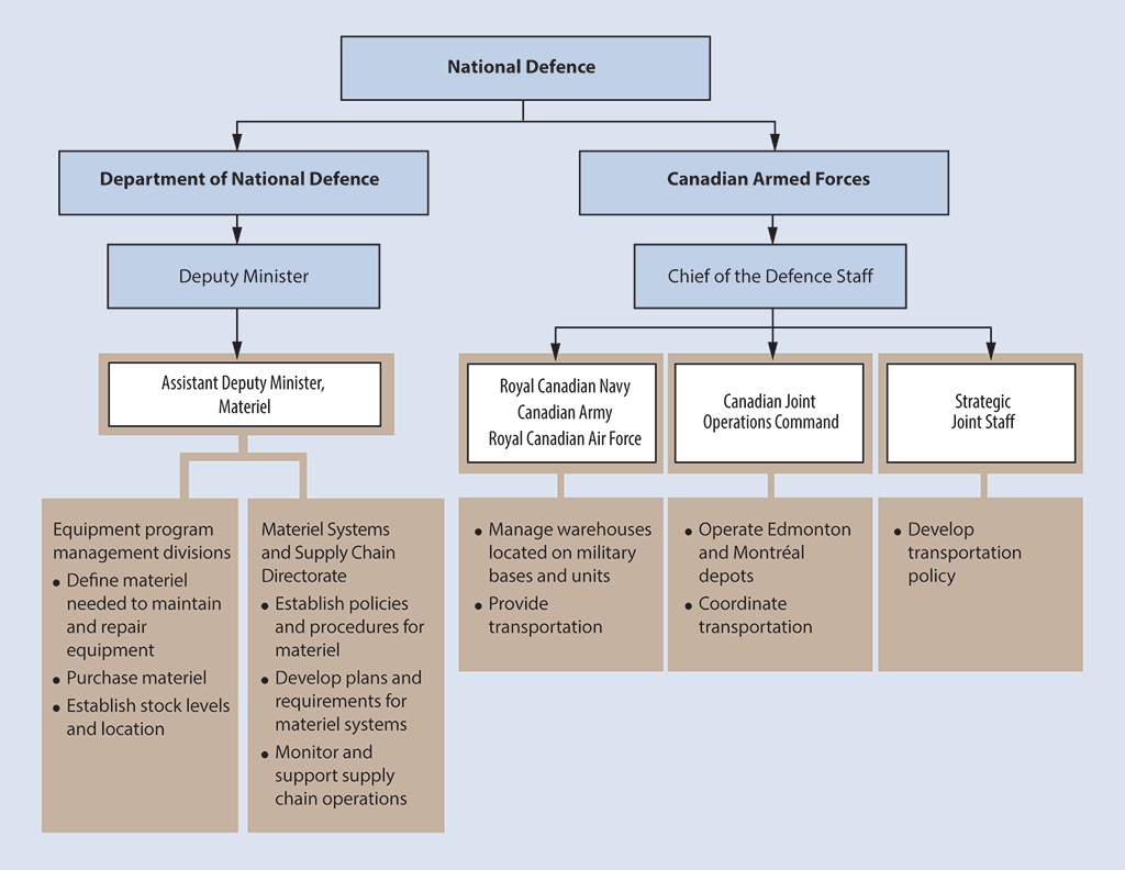 Organizational chart showing the roles and responsibilities at National Defence for supplying materiel