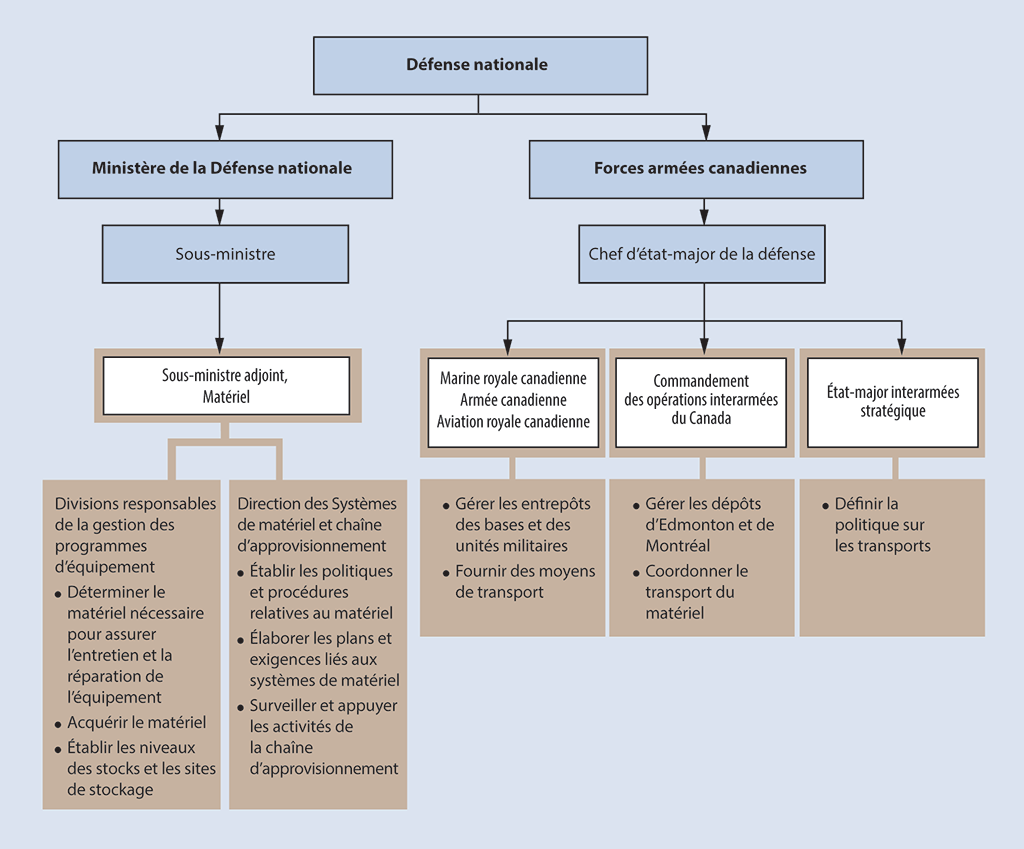 Organigramme illustrant les rôles et responsabilités en matière d’approvisionnement à la Défense nationale Organigramme illustrant les rôles et responsabilités en matière d’approvisionnement à la Défense nationale