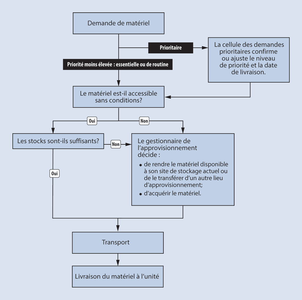 Diagramme illustrant le processus de traitement des demandes de matériel Diagramme illustrant le processus de traitement des demandes de matériel