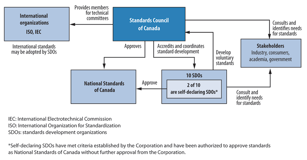 Diagram of the main roles and interrelationships of groups involved in developing and using voluntary standards in Canada