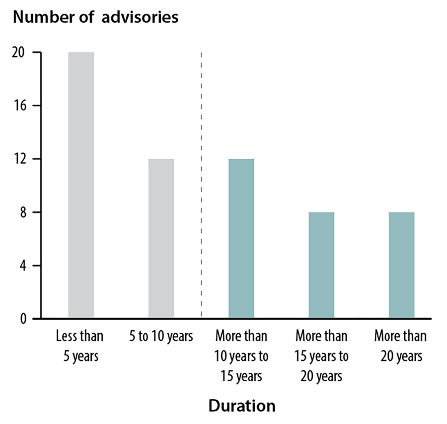 Bar chart showing duration of long-term drinking water advisories as of 1 November 2020