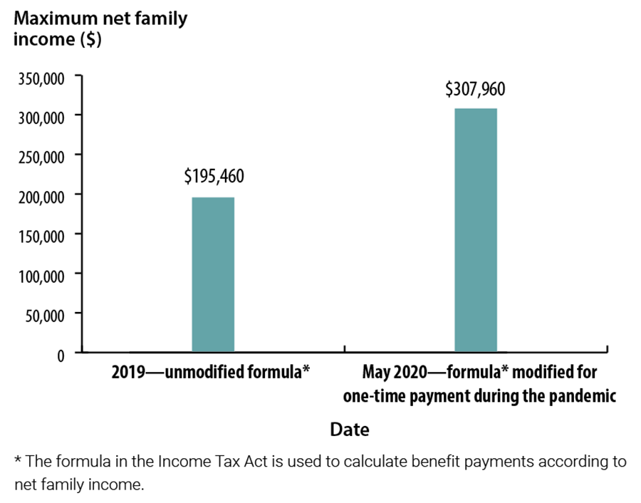 Bar chart comparing the maximum net family income allowable for receiving the benefit in 2019 compared with May 2020 for the one-time payment