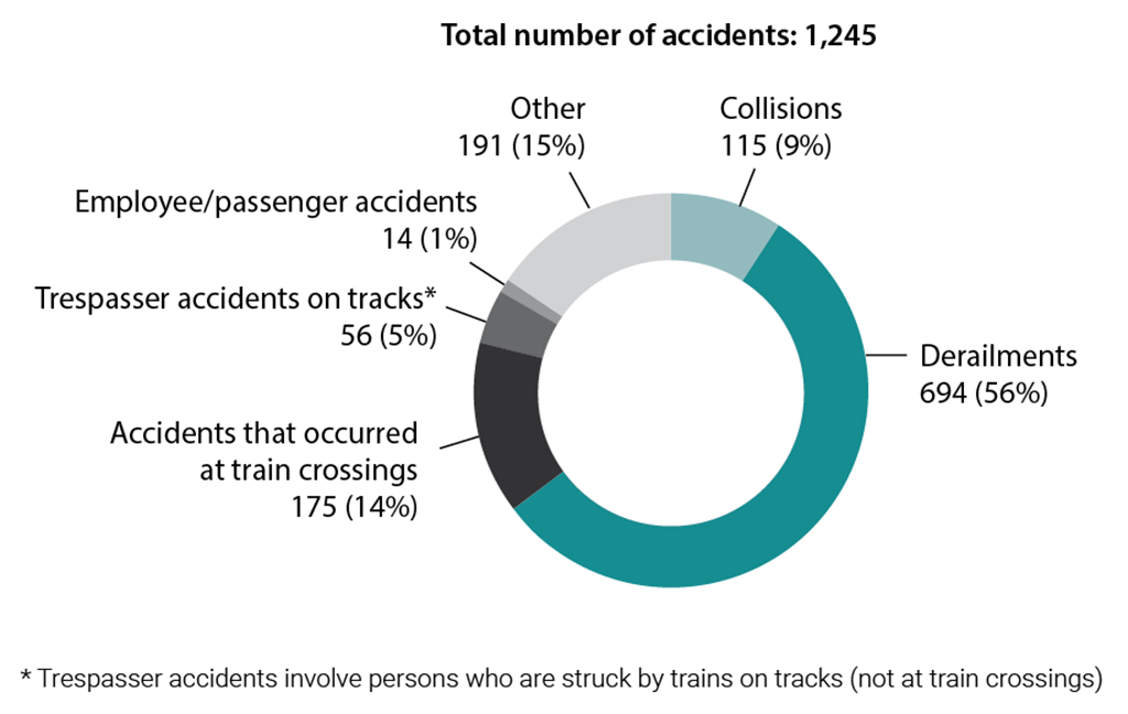 Pie chart showing types of rail accidents in 2019