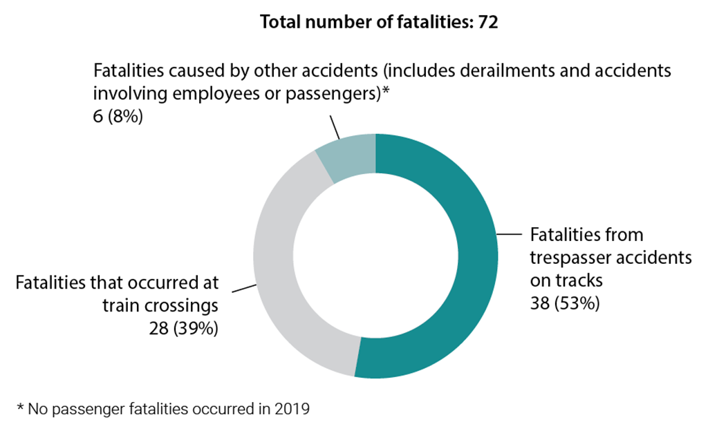 Pie chart showing fatalities by type of railway accident in 2019
