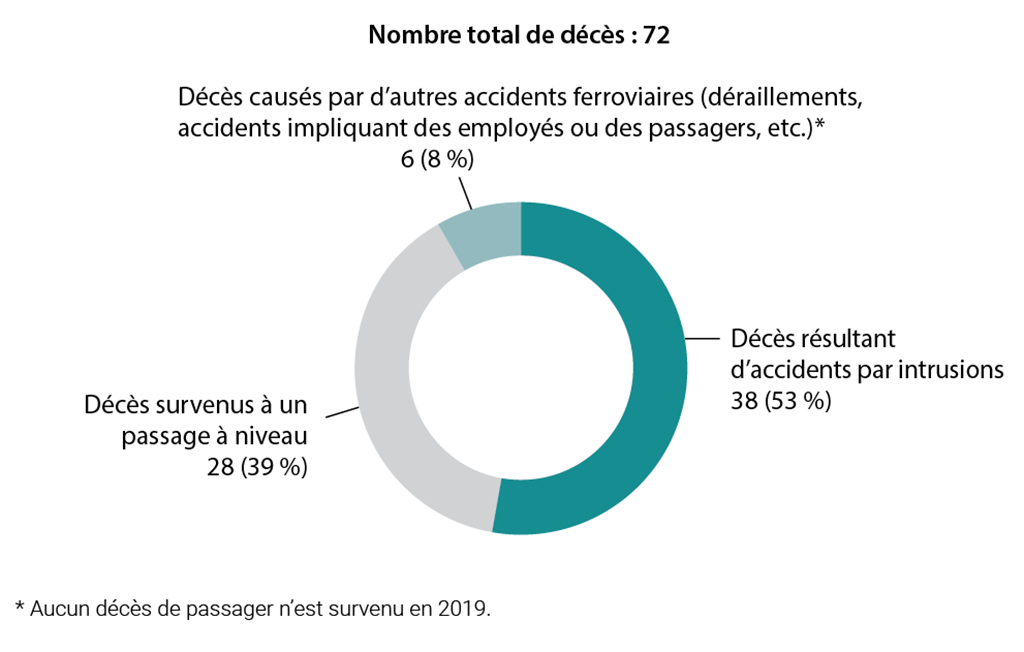 Diagramme circulaire montrant la répartition des décès par type d’accident ferroviaire en 2019