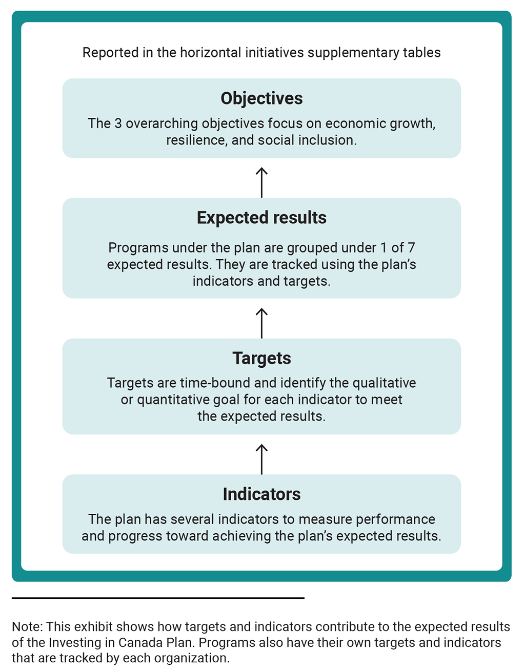 Infographic presenting the reporting framework for the Investing in Canada Plan