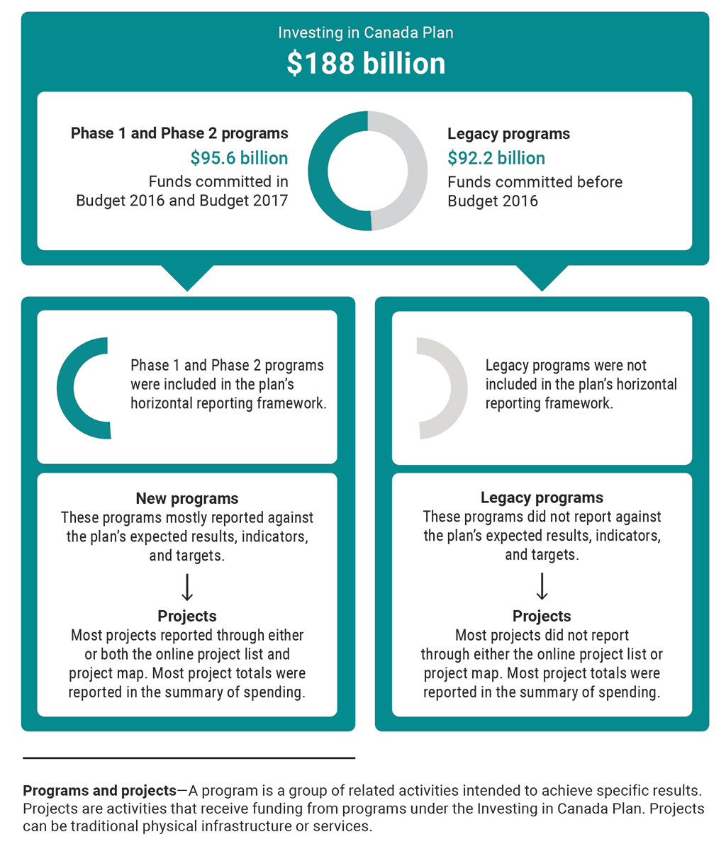 Infographic presenting how programs were included in the Investing in Canada Plan’s horizontal reporting framework