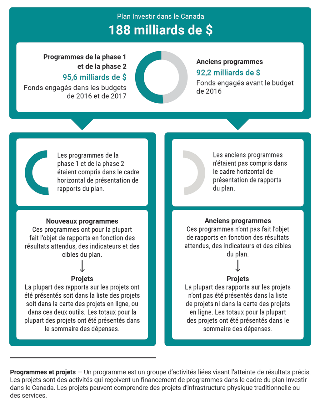 Résumé graphique qui présente comment les programmes ont été inclus dans le cadre horizontal de présentation de rapports sur le plan Investir dans le Canada