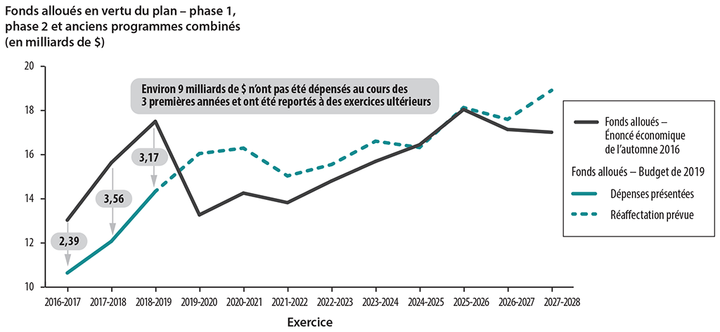 Graphique linéaire qui montre les fonds alloués en vertu du plan Investir dans le Canada, de l’exercice 2016-2017 à l’exercice 2027-2028